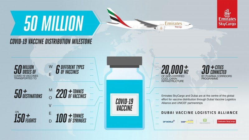 As early as October 2020, Emirates SkyCargo set up an EU GDP certified dedicated airside hub for the distribution of Covid-19 vaccines at its hub in Dubai.